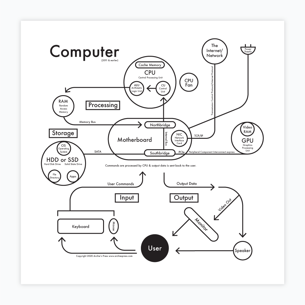 Computer Chart Letterpress Print – Letterpress PLAY