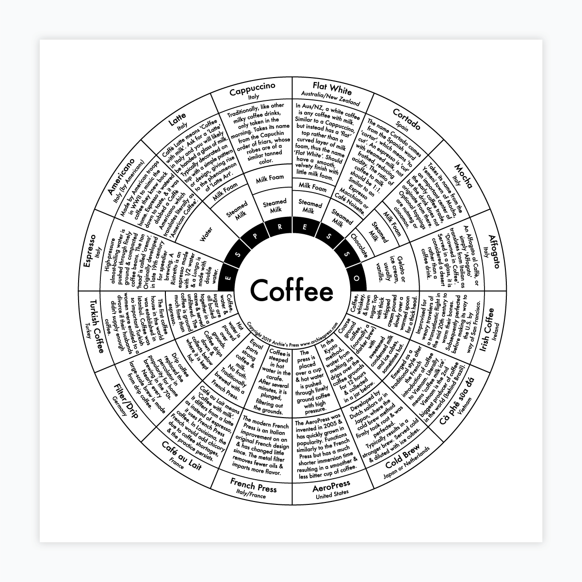 Black and white letterpress Coffee chart print of 16 different Coffee drinks - Austin Gift Shop