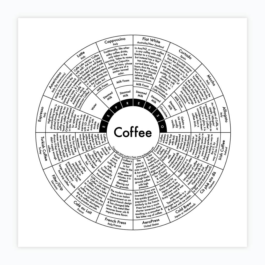 Black and white letterpress Coffee chart print of 16 different Coffee drinks - Austin Gift Shop