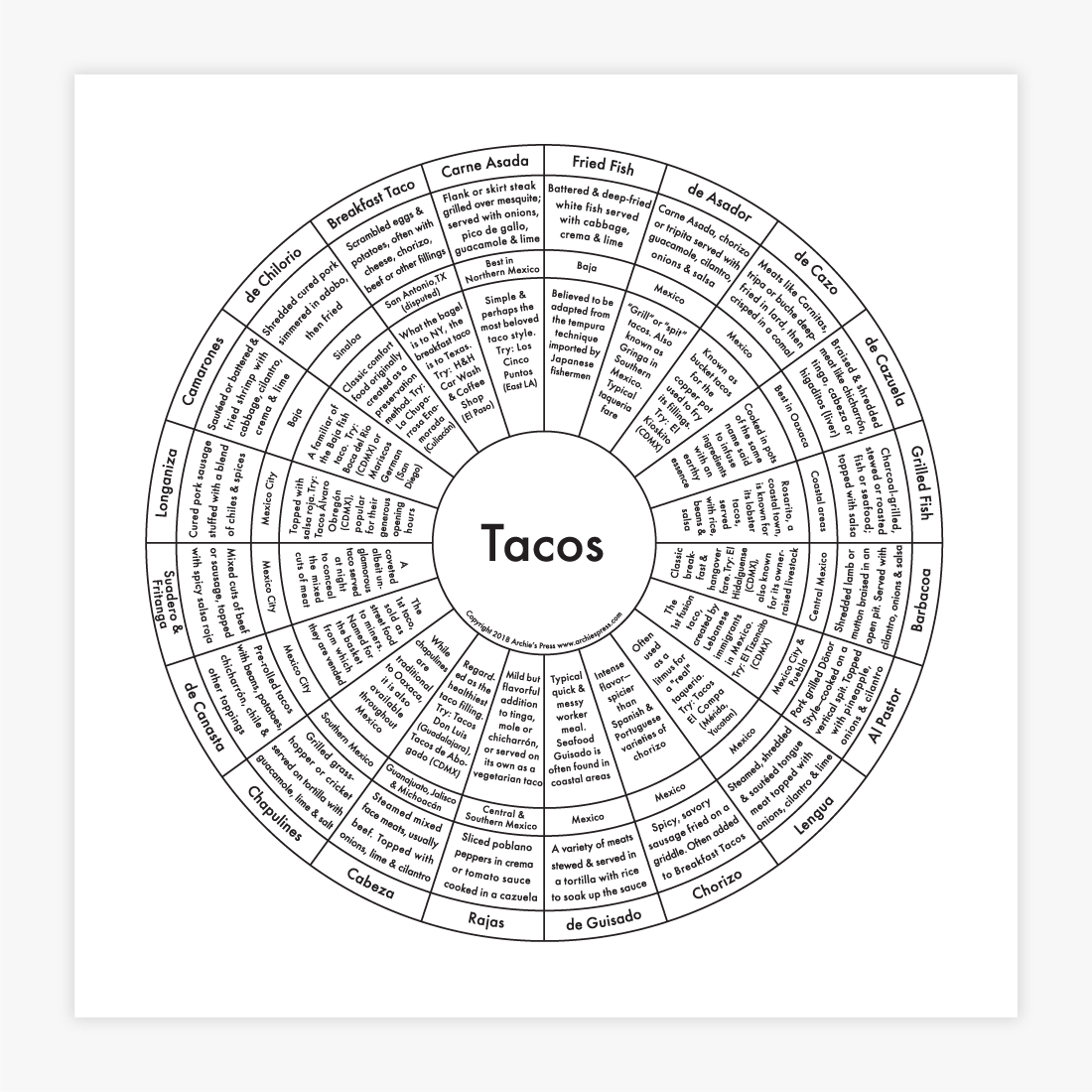 Black and white letterpress Taco chart print of 20 different types of Tacos. - Austin Gift Shop